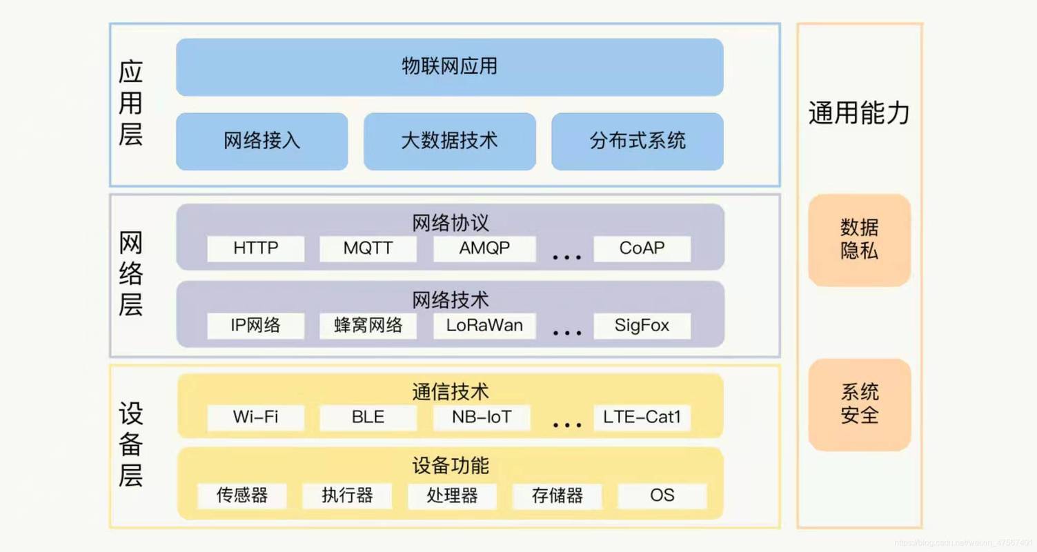 物联网传输(物联网传输层在第几层)-图3 物联网传输(物联网传输层在第几层)-图3