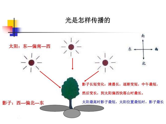 光是怎么形成和传输（光是怎样传播的示意图）