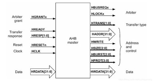 amba总线数据传输(amba ahb总线)-图2 amba总线数据传输(amba ahb总线)-图2