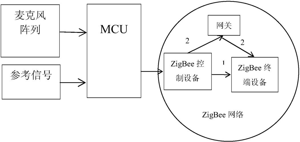 通过mcu传输zigbee(mcu与pc之间通过串口进行传输)-图1 通过mcu传输zigbee(mcu与pc之间通过串口进行传输)-图1