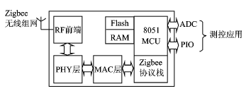 通过mcu传输zigbee(mcu与pc之间通过串口进行传输)-图3 通过mcu传输zigbee(mcu与pc之间通过串口进行传输)-图3