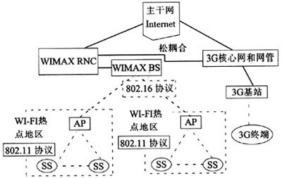 wimax传输特点（wifi中的传输技术包括）