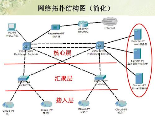 传输网汇聚层（网络汇聚层）