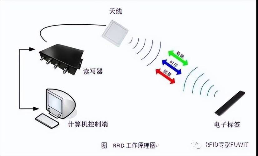 射频rfid传输距离(rfid射频识别距离)-图3 射频rfid传输距离(rfid射频识别距离)-图3