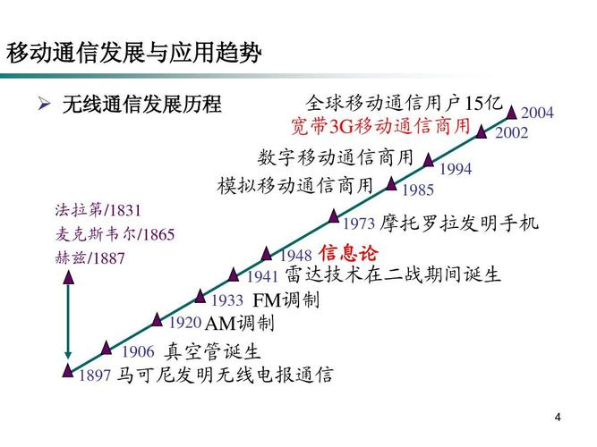 通信传输发展吏（通信传输技术）