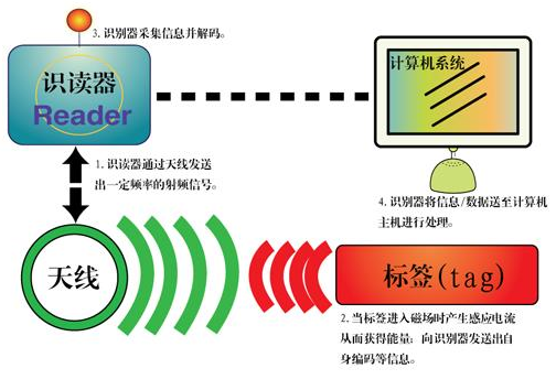 rfid数据传输线做什么(rfid数据传输线做什么的)-图3 rfid数据传输线做什么(rfid数据传输线做什么的)-图3