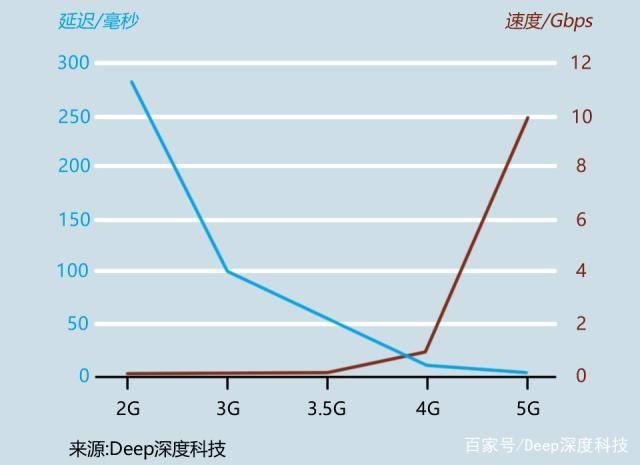 5g传输速度是多少(5g传输速度范围)-图3 5g传输速度是多少(5g传输速度范围)-图3