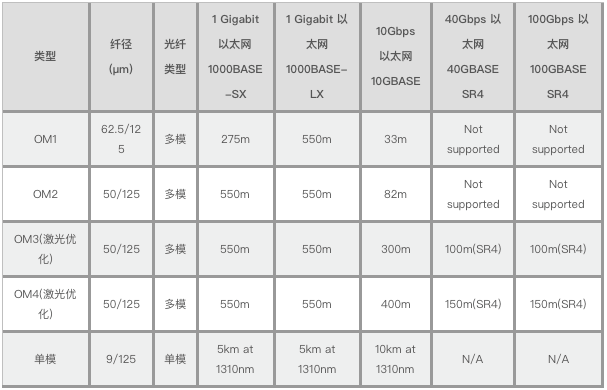 om4光缆传输距离（光缆om3和om4的区别）