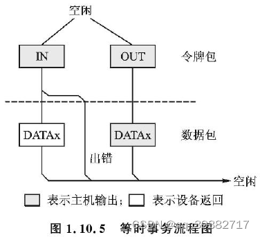 usb采用.传输(usb传输机制)-图3 usb采用.传输(usb传输机制)-图3