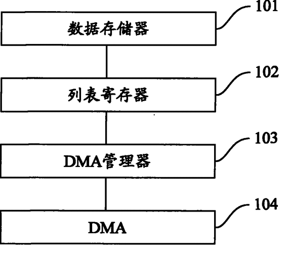 dma小数据传输(dma数据传输方式)-图3 dma小数据传输(dma数据传输方式)-图3