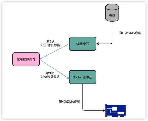 dma小数据传输(dma数据传输方式)-图2 dma小数据传输(dma数据传输方式)-图2