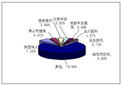 天线传输技术研究（天线研究现状）