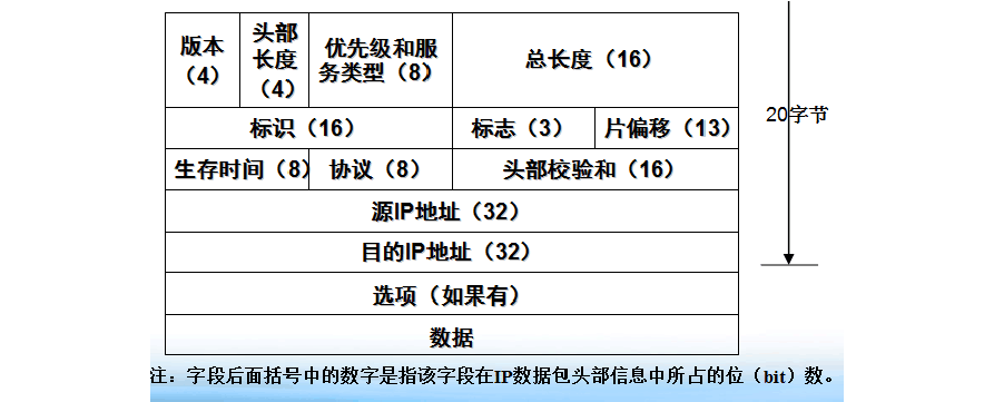 传输数据优先级（传输数据的优先级）