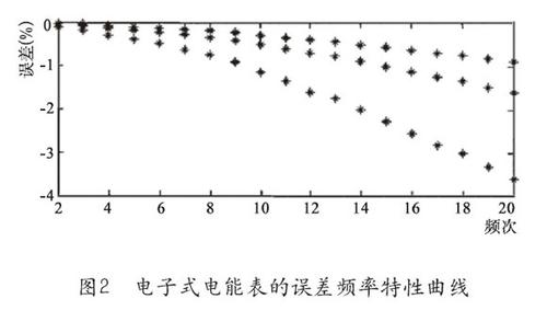 谐波对电网传输的影响(谐波对电网电能质量的影响)-图2 谐波对电网传输的影响(谐波对电网电能质量的影响)-图2