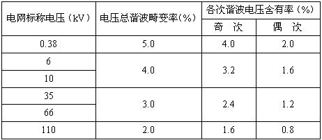 谐波对电网传输的影响(谐波对电网电能质量的影响)-图1 谐波对电网传输的影响(谐波对电网电能质量的影响)-图1