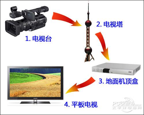 模拟电视信号传输方式(模拟电视能接收数字信号吗)-图3 模拟电视信号传输方式(模拟电视能接收数字信号吗)-图3