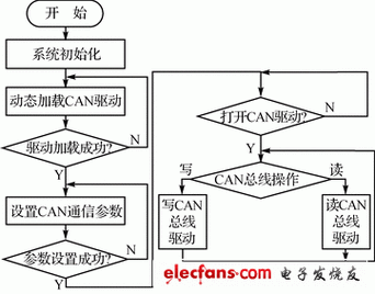 can通信dma传输(can通信程序)-图2 can通信dma传输(can通信程序)-图2
