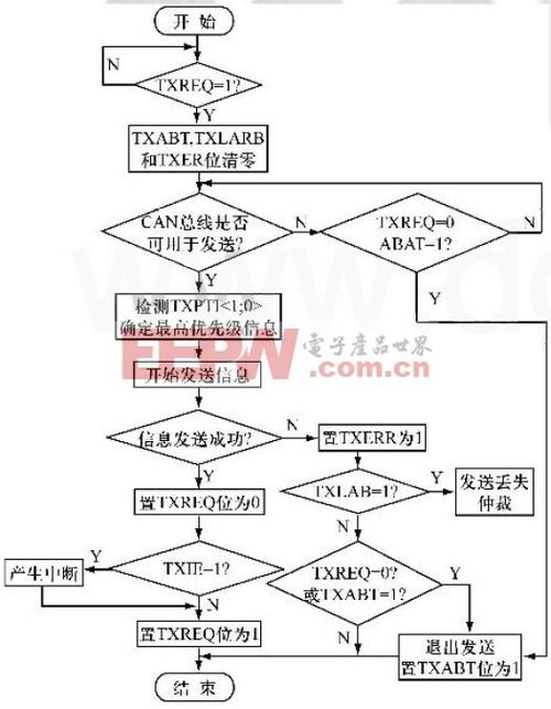 can通信dma传输(can通信程序)-图3 can通信dma传输(can通信程序)-图3