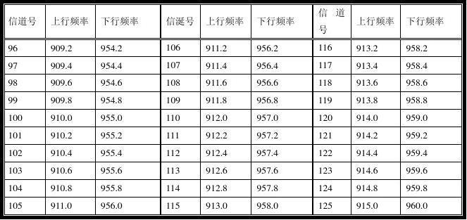 gsm传输网络（gsm的基本数据传输率为多少）