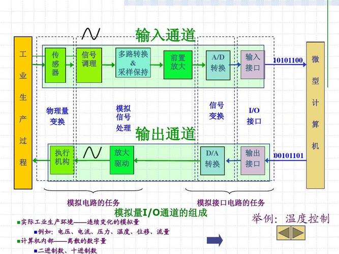模拟量传输原理（模拟量传输方式）
