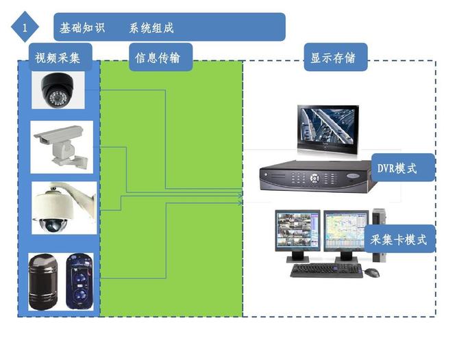 视频采集传输(视频采集是指将视频信号转换成什么)-图3 视频采集传输(视频采集是指将视频信号转换成什么)-图3