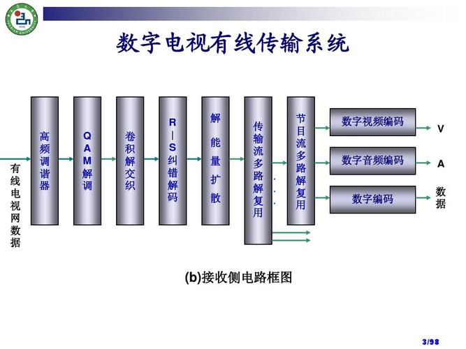数字电视传输(数字电视传输技术)-图3 数字电视传输(数字电视传输技术)-图3