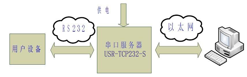 通信中的透明传输（什么叫做透明传输）