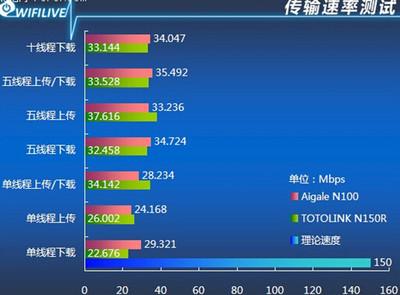 11mbps传输速度(传输速率150mbps)-图2 11mbps传输速度(传输速率150mbps)-图2
