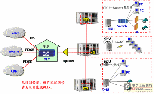 pon系统上行传输形式(pon上行是什么意思)-图3 pon系统上行传输形式(pon上行是什么意思)-图3