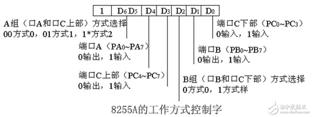 8254数据传输（8255的一般用作控制或状态信息传输）