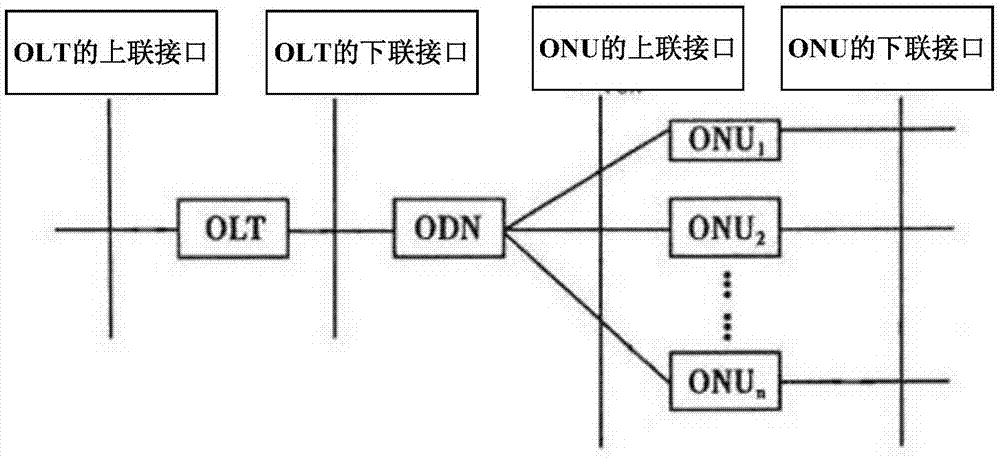 pon系统上行传输形式(pon上行是什么意思)-图2 pon系统上行传输形式(pon上行是什么意思)-图2