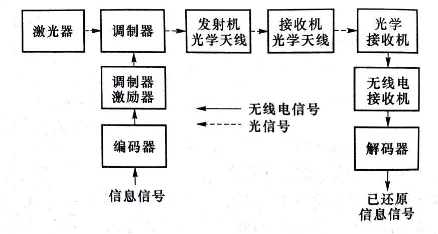 激光传输应用(激光传输的两种模式)-图2 激光传输应用(激光传输的两种模式)-图2