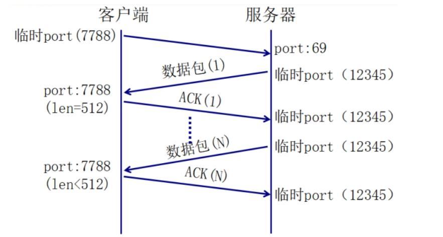 tftp使用什么传输协议(tftp在传输层采用什么协议)-图3 tftp使用什么传输协议(tftp在传输层采用什么协议)-图3