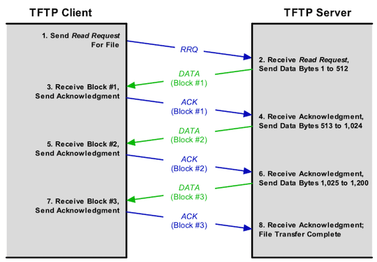 tftp使用什么传输协议(tftp在传输层采用什么协议)-图2 tftp使用什么传输协议(tftp在传输层采用什么协议)-图2