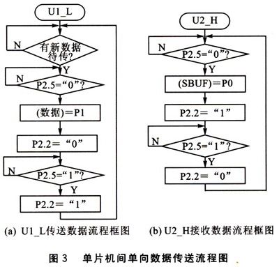 不同单片机传输数据（不同单片机传输数据的方法）