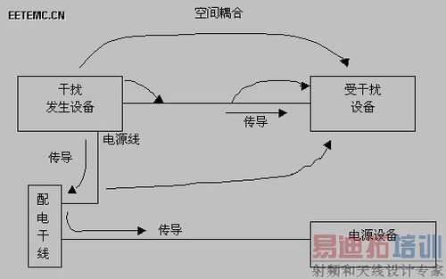 传导干扰的传输方式（传导干扰的传输性质）