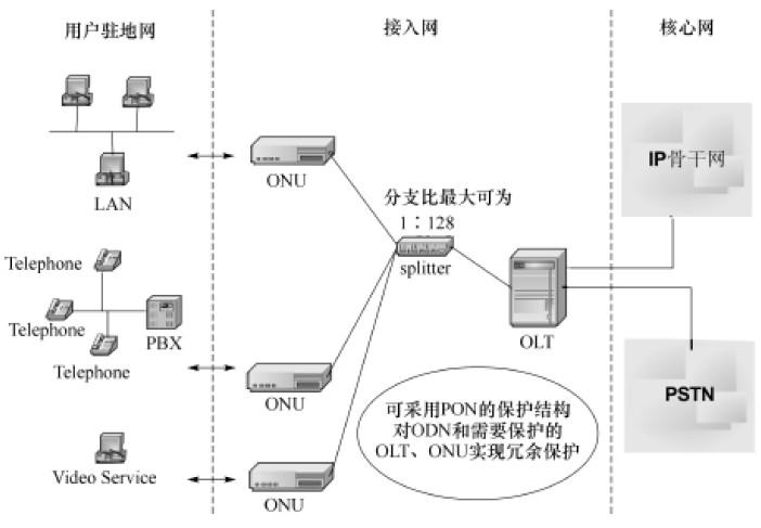GPON系统采用什么传输方式（gpon系统传输机制描述）