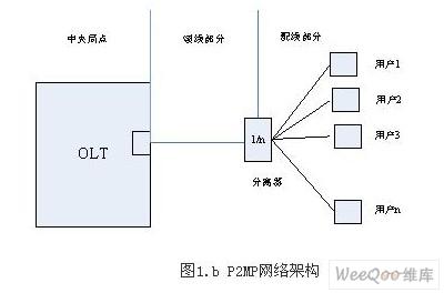 GPON系统采用什么传输方式(gpon系统传输机制描述)-图2 GPON系统采用什么传输方式(gpon系统传输机制描述)-图2