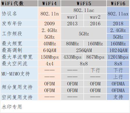 wifi数据传输形式（wifi技术常用的网络传输标准）