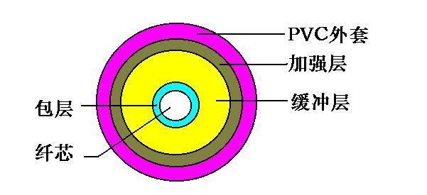 单模传输距离(单模多模传输距离)-图3 单模传输距离(单模多模传输距离)-图3