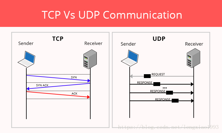 dturtu传输（传输模式udp）