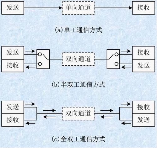双单工传输（简述传输模式 单工,半双工,全双工的特点）