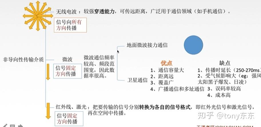 物理层的传输介质(物理层的传输介质笔记)-图2 物理层的传输介质(物理层的传输介质笔记)-图2