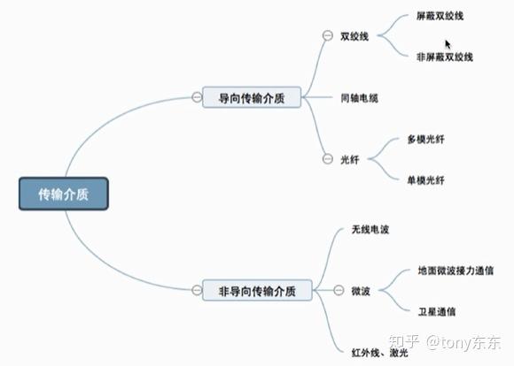 物理层的传输介质(物理层的传输介质笔记)-图3 物理层的传输介质(物理层的传输介质笔记)-图3