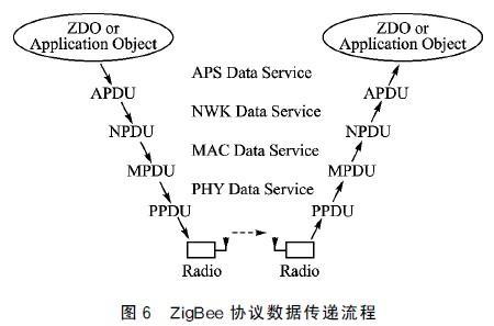 zigbee数据传输(zigbee数据传输的三种方式)-图3 zigbee数据传输(zigbee数据传输的三种方式)-图3