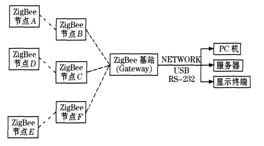 zigbee数据传输(zigbee数据传输的三种方式)-图2 zigbee数据传输(zigbee数据传输的三种方式)-图2