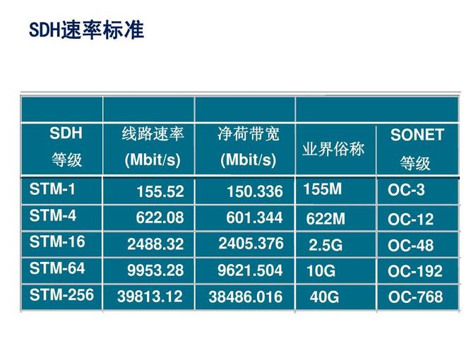 sdh传输系统每秒传送（sdh设备的传输速率）
