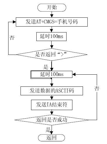 gsm模块传输文件（gsm模块发送短信流程图）