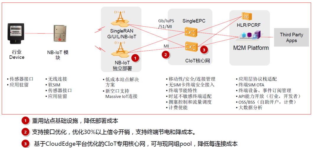 nb-iot模块传输协议(nb_iot采用几种传输方案)-图2 nb-iot模块传输协议(nb_iot采用几种传输方案)-图2