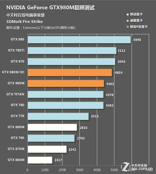 gtx980跑分16万的简单介绍
